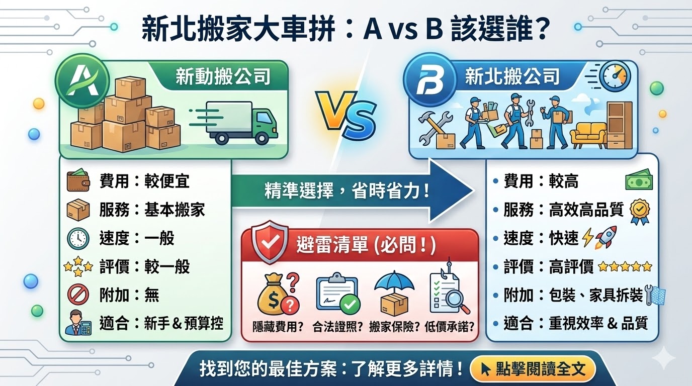 在選擇新北搬家公司時，了解不同服務提供者的優缺點至關重要。本指南將深入比較搬家公司A與B，從費用、服務質量、搬家速度等多方面進行分析，幫助您根據自身需求做出明智的選擇。無論是預算控的用戶，還是重視搬家效率與服務品質的用戶，都能在這篇文章中找到最合適的搬家公司選擇建議。